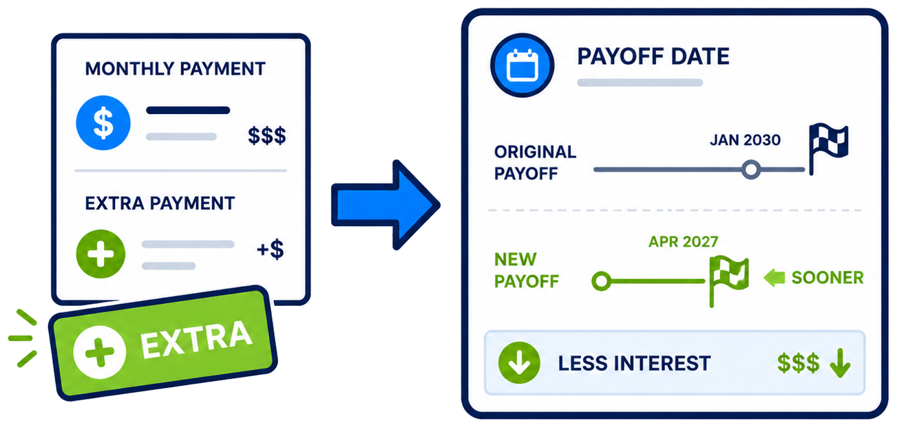 Extra payment being tested against a payoff date and interest savings preview